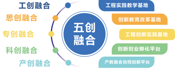我校獲評(píng)上海市A級(jí)院校創(chuàng)業(yè)指導(dǎo)站 五創(chuàng)科技賦能，打造高質(zhì)量雙創(chuàng)新高地